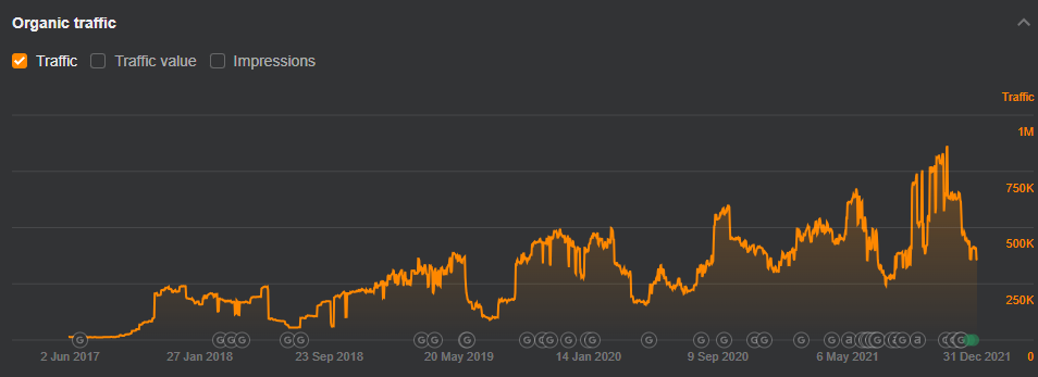Gaming Website Ahrefs Organic Traffic