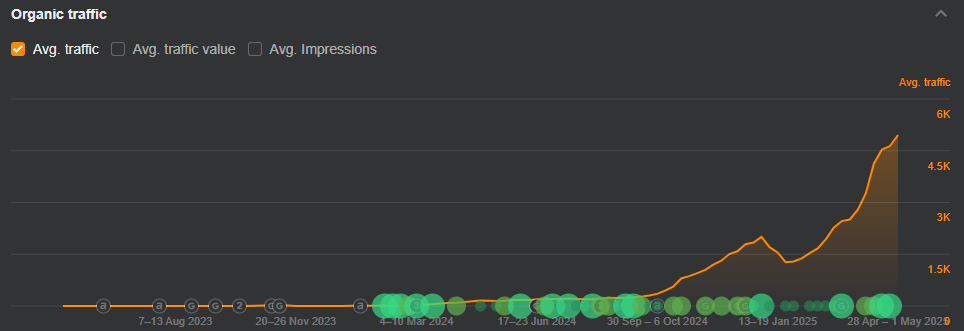 Ahrefs traffic