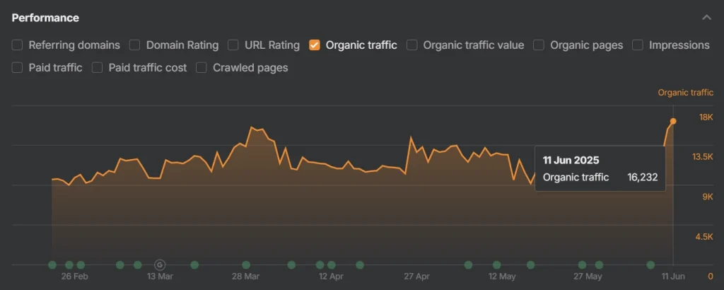 affiliate article organic traffic growth