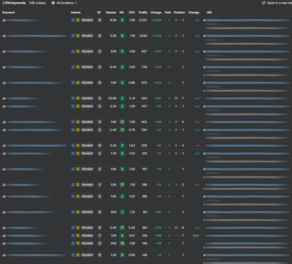 ahrefs new keyword gains