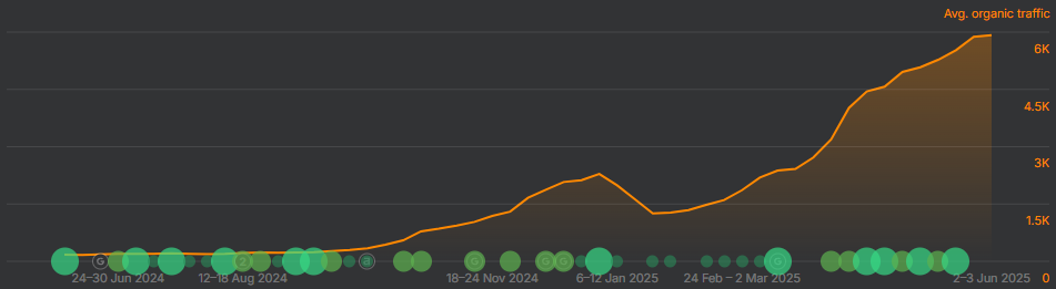 Recipe Website Ahrefs Organic Traffic 12 Months Results